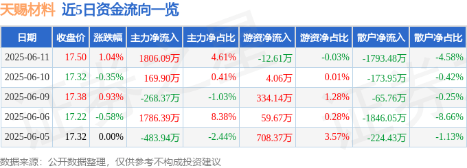 股票行情快报：天赐材料（002709）6月11日主力资金净买入1806.09万元