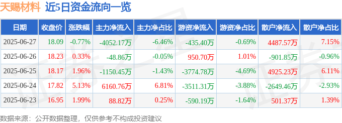 股票行情快报：天赐材料（002709）6月27日主力资金净卖出4052.17万元