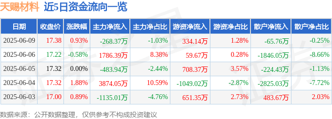 股票行情快报：天赐材料（002709）6月9日主力资金净卖出268.37万元