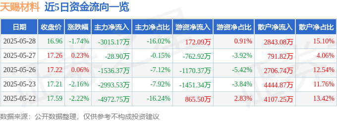 股票行情快报：天赐材料（002709）5月28日主力资金净卖出3015.17万元