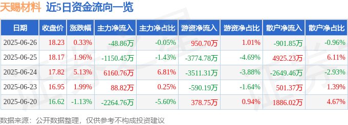 股票行情快报：天赐材料（002709）6月26日主力资金净卖出48.86万元