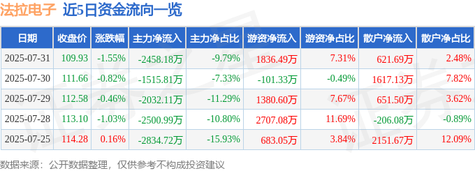 股票行情快报：法拉电子（600563）7月31日主力资金净卖出2458.18万元