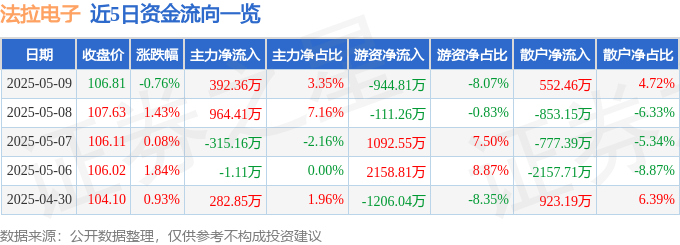 股票行情快报：法拉电子（600563）5月9日主力资金净买入392.36万元