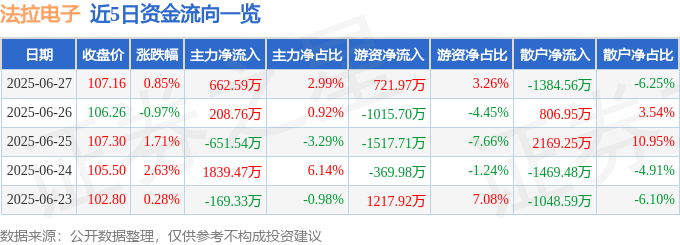 股票行情快报：法拉电子（600563）6月27日主力资金净买入662.59万元