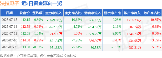 股票行情快报：法拉电子（600563）7月15日主力资金净卖出1679.80万元