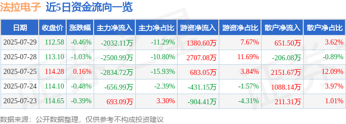 股票行情快报：法拉电子（600563）7月29日主力资金净卖出2032.11万元