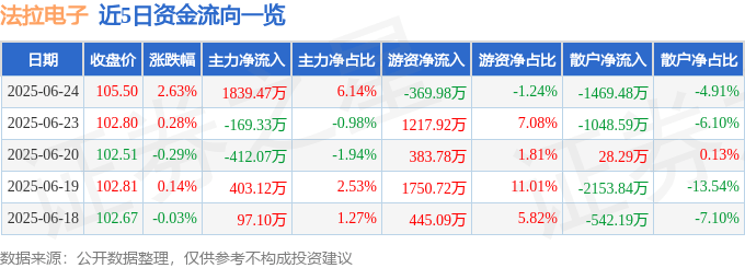 股票行情快报：法拉电子（600563）6月24日主力资金净买入1839.47万元
