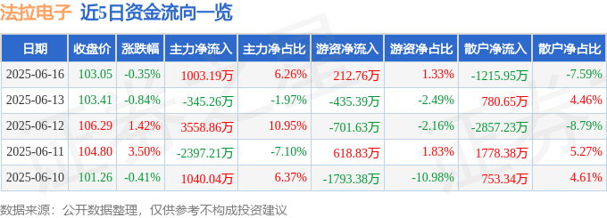 股票行情快报：法拉电子（600563）6月16日主力资金净买入1003.19万元