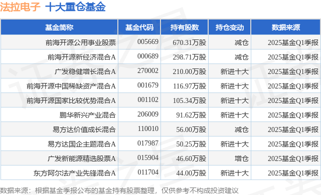 7月17日法拉电子涨7.97%，前海开源公用事业股票基金重仓该股