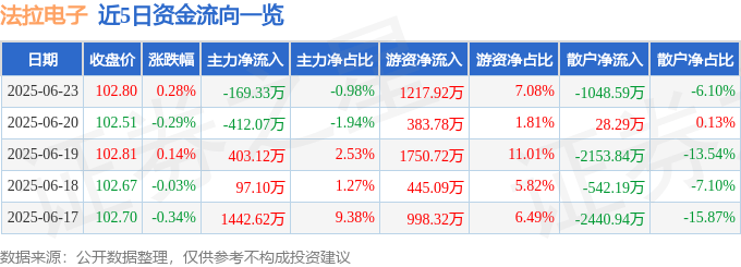 股票行情快报：法拉电子（600563）6月23日主力资金净卖出169.33万元