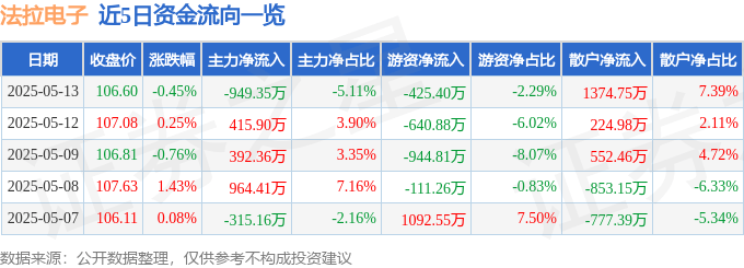 股票行情快报：法拉电子（600563）5月13日主力资金净卖出949.35万元