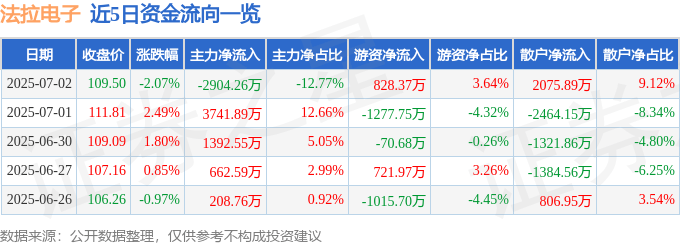 股票行情快报：法拉电子（600563）7月2日主力资金净卖出2904.26万元
