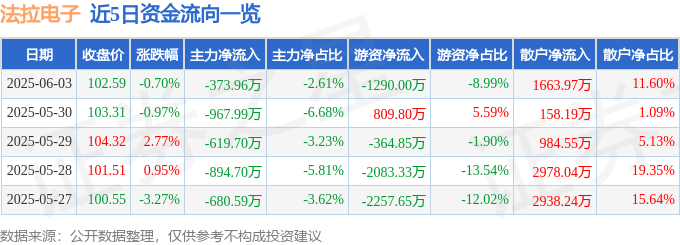 股票行情快报：法拉电子（600563）6月3日主力资金净卖出373.96万元