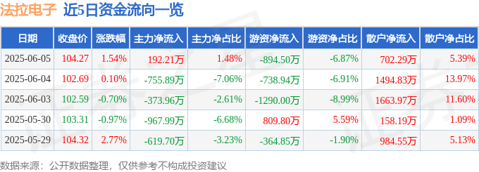 股票行情快报：法拉电子（600563）6月5日主力资金净买入192.21万元
