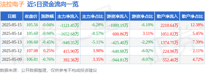 股票行情快报：法拉电子（600563）5月15日主力资金净卖出1121.45万元