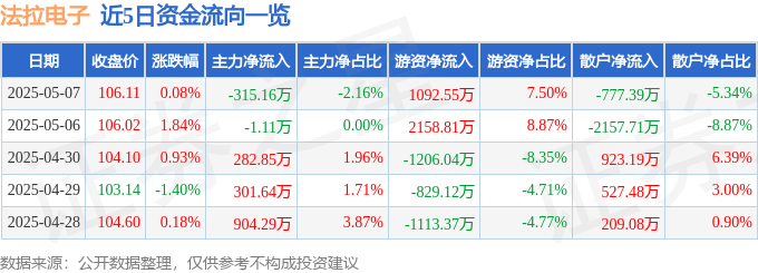 股票行情快报：法拉电子（600563）5月7日主力资金净卖出315.16万元