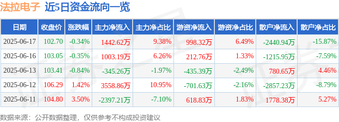 股票行情快报：法拉电子（600563）6月17日主力资金净买入1442.62万元