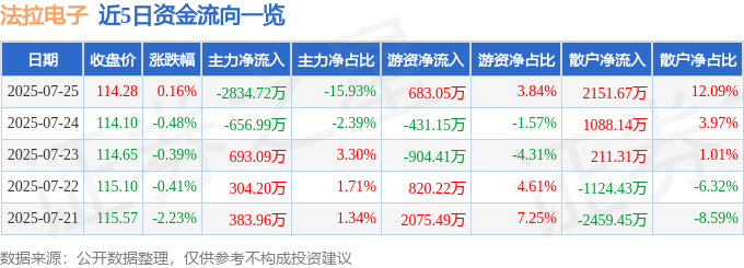 股票行情快报：法拉电子（600563）7月25日主力资金净卖出2834.72万元