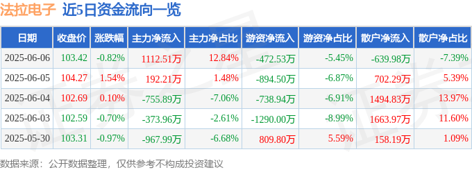 股票行情快报：法拉电子（600563）6月6日主力资金净买入1112.51万元