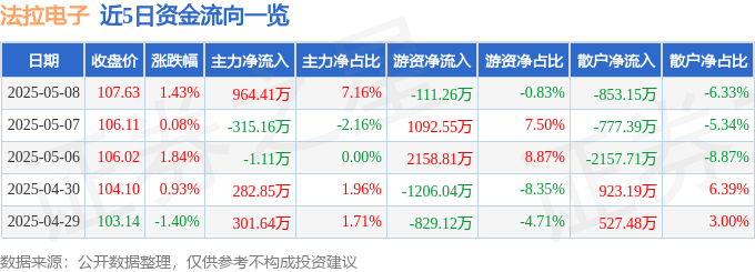 股票行情快报：法拉电子（600563）5月8日主力资金净买入964.41万元