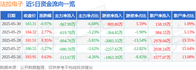 股票行情快报：法拉电子（600563）5月30日主力资金净卖出967.99万元