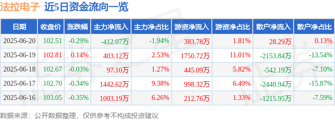 股票行情快报：法拉电子（600563）6月20日主力资金净卖出412.07万元