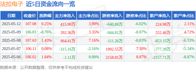 股票行情快报：法拉电子（600563）5月12日主力资金净买入415.90万元