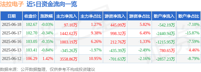 股票行情快报：法拉电子（600563）6月18日主力资金净买入97.10万元
