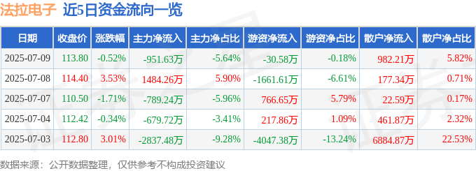 股票行情快报：法拉电子（600563）7月9日主力资金净卖出951.63万元