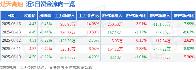 股票行情快报：楚天高速（600035）6月16日主力资金净买入900.95万元