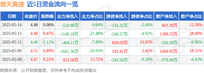 股票行情快报：楚天高速（600035）5月14日主力资金净卖出519.98万元
