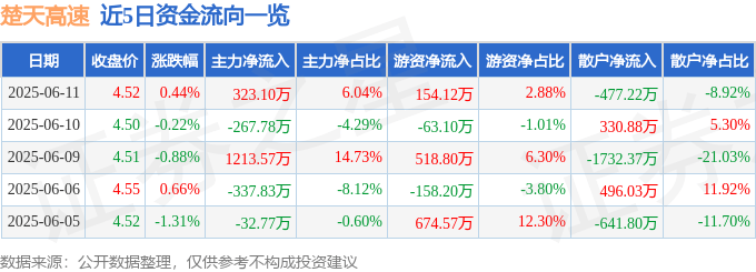 股票行情快报：楚天高速（600035）6月11日主力资金净买入323.10万元
