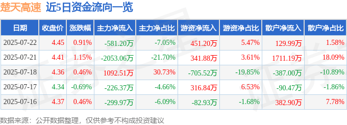 股票行情快报：楚天高速（600035）7月22日主力资金净卖出581.20万元