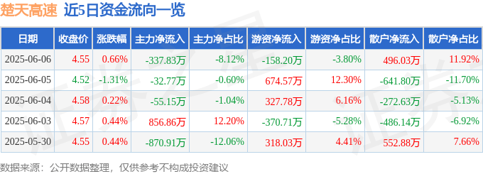 股票行情快报：楚天高速（600035）6月6日主力资金净卖出337.83万元