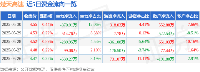 股票行情快报：楚天高速（600035）5月30日主力资金净卖出870.91万元