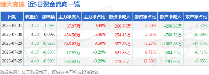 股票行情快报：楚天高速（600035）7月31日主力资金净买入37.97万元