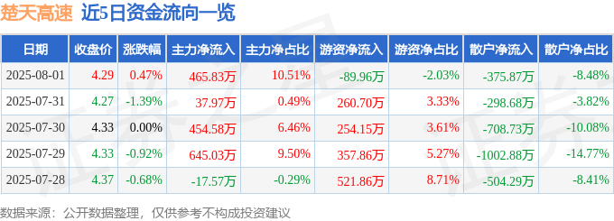 股票行情快报：楚天高速（600035）8月1日主力资金净买入465.83万元