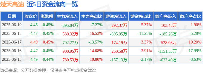 股票行情快报：楚天高速（600035）6月19日主力资金净卖出395.84万元