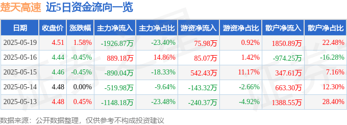 股票行情快报：楚天高速（600035）5月19日主力资金净卖出1926.87万元