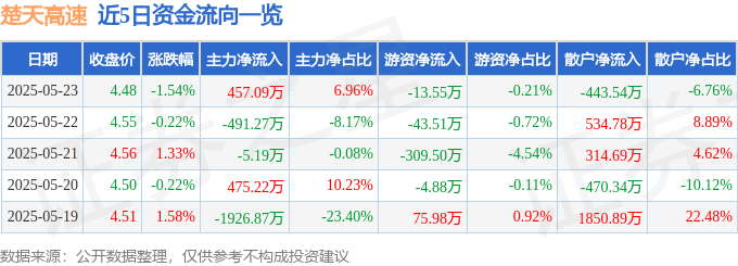 股票行情快报：楚天高速（600035）5月23日主力资金净买入457.09万元