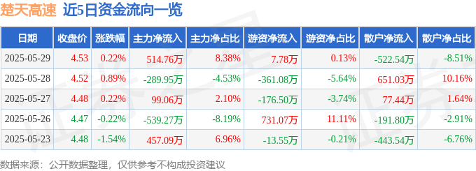 股票行情快报：楚天高速（600035）5月29日主力资金净买入514.76万元