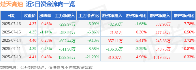 股票行情快报：楚天高速（600035）7月16日主力资金净卖出299.97万元