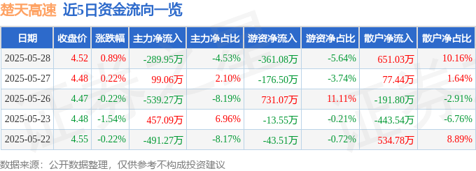 股票行情快报：楚天高速（600035）5月28日主力资金净卖出289.95万元
