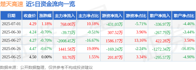 股票行情快报：楚天高速（600035）7月1日主力资金净买入768.00万元