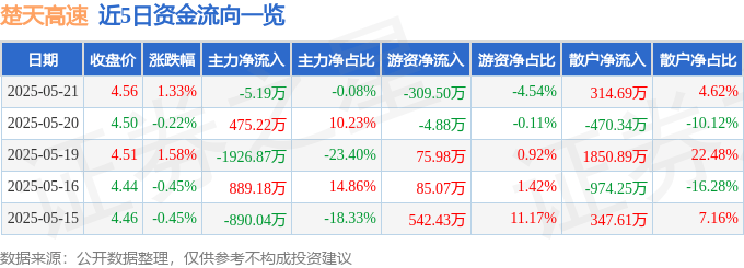 股票行情快报：楚天高速（600035）5月21日主力资金净卖出5.19万元