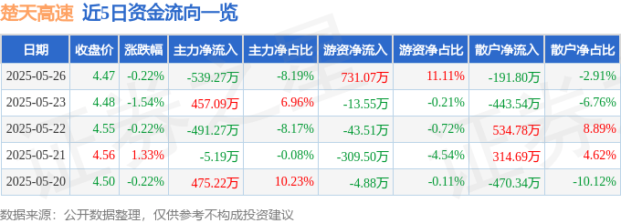 股票行情快报：楚天高速（600035）5月26日主力资金净卖出539.27万元