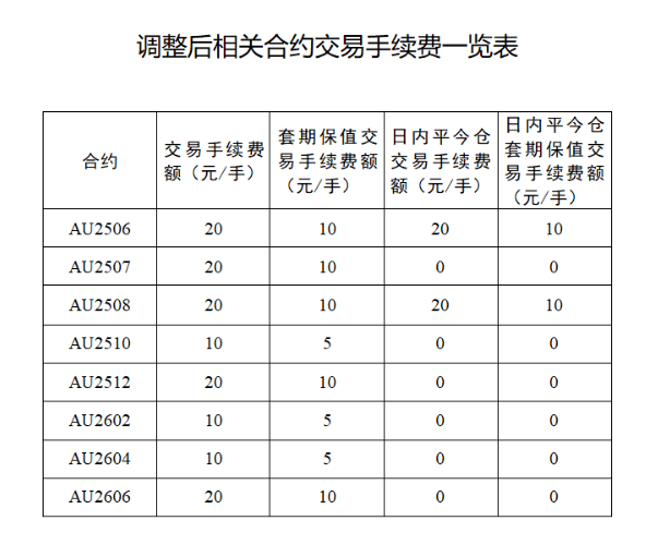 上期所：调整黄金期货品种相关合约交易手续费