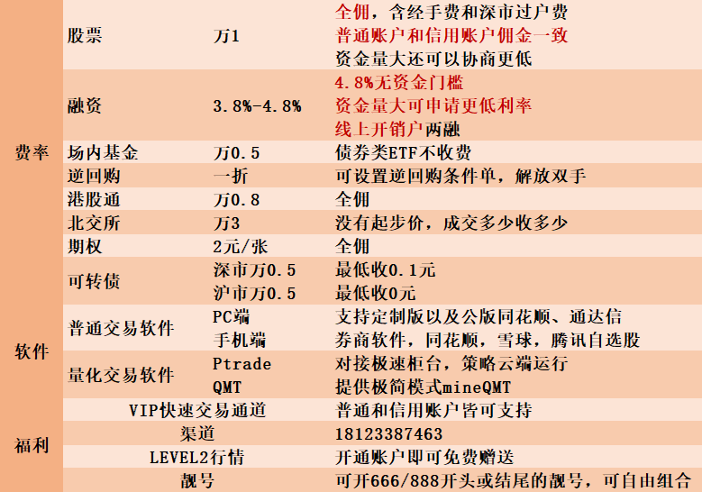 重庆地区ETF场内基金手续费最低可以做到多少