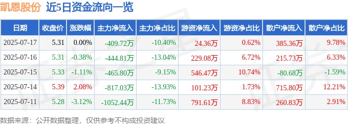 股票行情快报：凯恩股份（002012）7月17日主力资金净卖出409.72万元