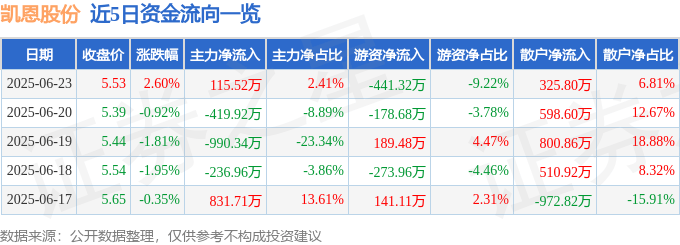 股票行情快报：凯恩股份（002012）6月23日主力资金净买入115.52万元